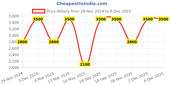 tatacliq.com Anastasia Beverly Hills Magic Touch Concealer 12 - 12 ml anastasia beverly hills Price History Graph from 29 Nov 2024 to 6 Dec 2025