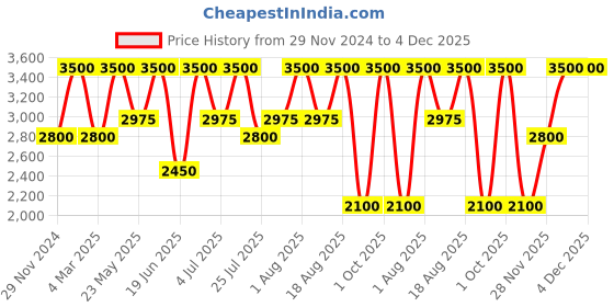 tatacliq.com Anastasia Beverly Hills Magic Touch Concealer 3 - 12 ml anastasia beverly hills Price History Graph from 29 Nov 2024 to 4 Dec 2025