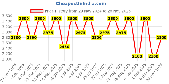 tatacliq.com Anastasia Beverly Hills Magic Touch Concealer 5 - 12 ml anastasia beverly hills Price History Graph from 29 Nov 2024 to 27 Nov 2025