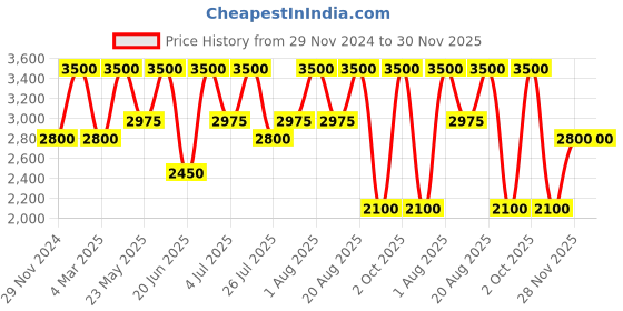 tatacliq.com Anastasia Beverly Hills Magic Touch Concealer 6 - 12 ml anastasia beverly hills Price History Graph from 29 Nov 2024 to 30 Nov 2025
