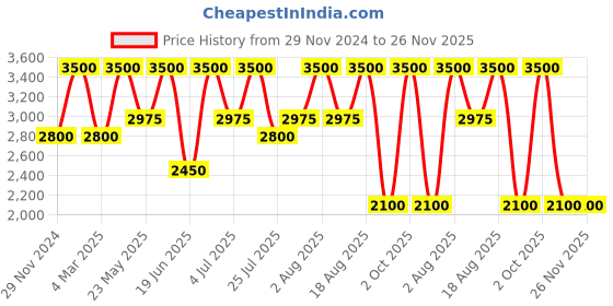 tatacliq.com Anastasia Beverly Hills Magic Touch Concealer 8 - 12 ml anastasia beverly hills Price History Graph from 29 Nov 2024 to 25 Nov 2025