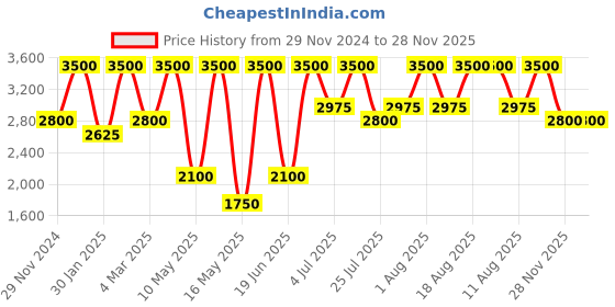 tatacliq.com Anastasia Beverly Hills Magic Touch Concealer 9 - 12 ml anastasia beverly hills Price History Graph from 29 Nov 2024 to 28 Nov 2025