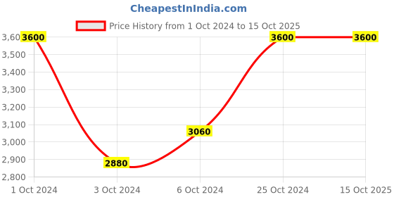 tatacliq.com Anastasia Beverly Hills Stick Highlighter Bubbly - 8 gm anastasia beverly hills Price History Graph from 1 Oct 2024 to 15 Oct 2025