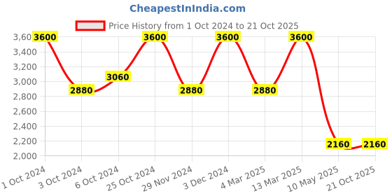 tatacliq.com Anastasia Beverly Hills Stick Highlighter Iced Out - 8 gm anastasia beverly hills Price History Graph from 1 Oct 2024 to 21 Oct 2025