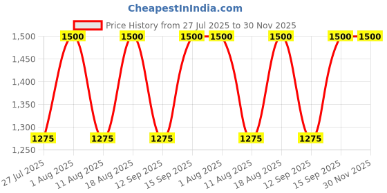 tatacliq.com Anastasia Beverly Hills Volumizing Tinted Brow Gel Deluxe Dark Brown - 2.1 ml anastasia beverly hills Price History Graph from 27 Jul 2025 to 30 Nov 2025