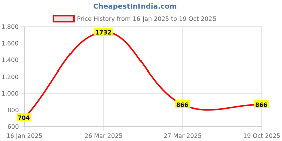 tatacliq.com ANAYRA anayra Price History Graph from 16 Jan 2025 to 18 Oct 2025