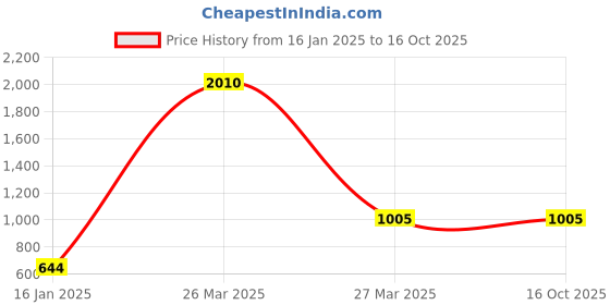 tatacliq.com ANAYRA anayra Price History Graph from 16 Jan 2025 to 16 Oct 2025