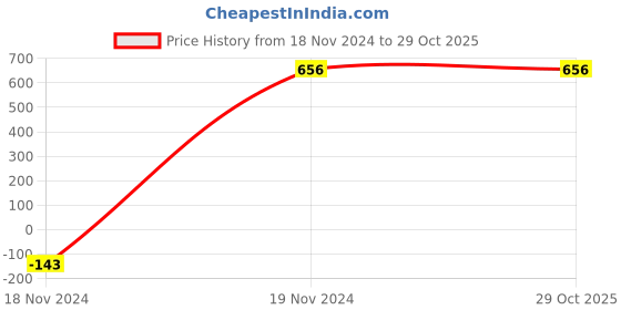 tatacliq.com Anayra 92.5 Sterling Silver Classic Earrings for Women anayra Price History Graph from 18 Nov 2024 to 29 Oct 2025