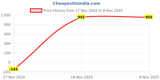 tatacliq.com Anayra 92.5 Sterling Silver Initial Letter Charm Pendant without Chain for Women anayra Price History Graph from 17 Nov 2024 to 5 Nov 2025