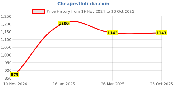 tatacliq.com Anayra 92.5 Sterling Silver Pendant with Chain for Women anayra Price History Graph from 19 Nov 2024 to 22 Oct 2025