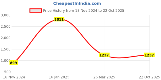 tatacliq.com Anayra 92.5 Sterling Silver Pendant with Chain for Women anayra Price History Graph from 18 Nov 2024 to 22 Oct 2025