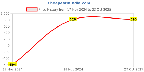 tatacliq.com Anayra 92.5 Sterling Silver Sparkling Ring for Women anayra Price History Graph from 17 Nov 2024 to 23 Oct 2025