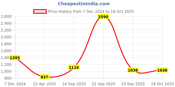 tatacliq.com Ancestry Almond Plain Dupatta ancestry Price History Graph from 7 Dec 2024 to 18 Oct 2025