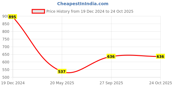 tatacliq.com ANCESTRY Blue & White Cotton Ombre Shirt ancestry Price History Graph from 19 Dec 2024 to 24 Oct 2025