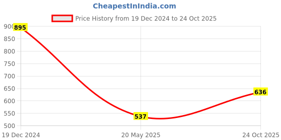 tatacliq.com ANCESTRY Blue & White Cotton Ombre Shirt ancestry Price History Graph from 19 Dec 2024 to 24 Oct 2025