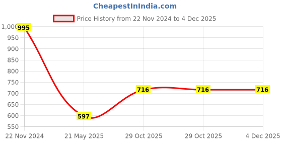 tatacliq.com ANCESTRY Blue Cotton Abstract Print Regular Fit High Rise Pants ancestry Price History Graph from 22 Nov 2024 to 4 Dec 2025