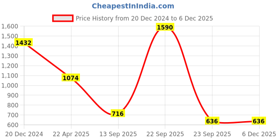 tatacliq.com ANCESTRY Blue Regular Fit High Rise Pants ancestry Price History Graph from 20 Dec 2024 to 4 Dec 2025