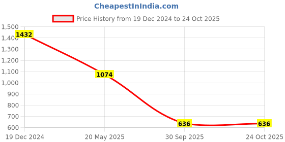 tatacliq.com ANCESTRY Blue Regular Fit High Rise Pants ancestry Price History Graph from 19 Dec 2024 to 24 Oct 2025