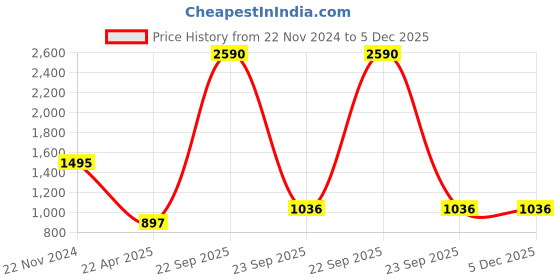 tatacliq.com ANCESTRY Brown Dupatta ancestry Price History Graph from 22 Nov 2024 to 5 Dec 2025