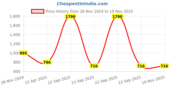 tatacliq.com ANCESTRY Brown Embroidered Dupatta ancestry Price History Graph from 28 Nov 2024 to 18 Nov 2025