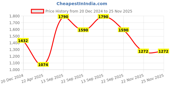 tatacliq.com ANCESTRY Brown Regular Fit High Rise Pants ancestry Price History Graph from 20 Dec 2024 to 24 Nov 2025