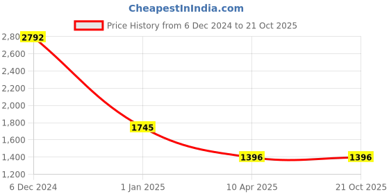 tatacliq.com Ancestry Dark Yellow Embroidered Straight Kurta ancestry Price History Graph from 6 Dec 2024 to 20 Oct 2025