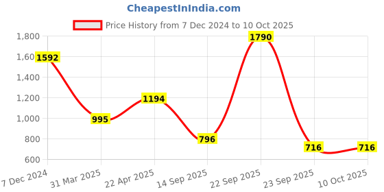 tatacliq.com Ancestry Fuchsia Embroidered Dupatta ancestry Price History Graph from 7 Dec 2024 to 10 Oct 2025