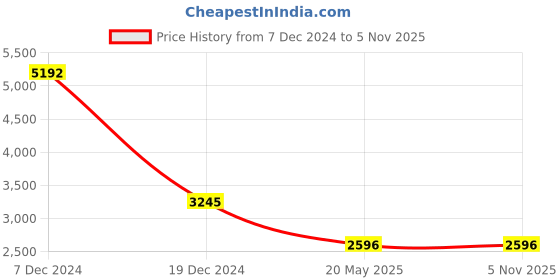 tatacliq.com Ancestry Green & Beige Printed Jacket ancestry Price History Graph from 7 Dec 2024 to 3 Nov 2025