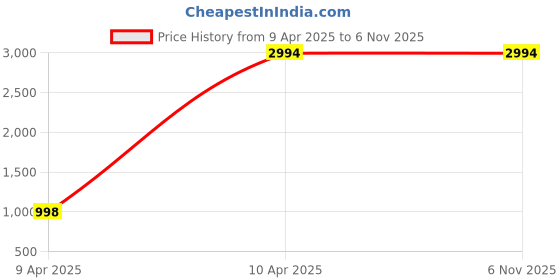 tatacliq.com Ancestry Green Cotton Linen Print 3/4Th Sleeve Kurta ancestry Price History Graph from 9 Apr 2025 to 3 Nov 2025