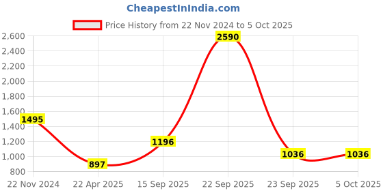 tatacliq.com ANCESTRY Green Dupatta ancestry Price History Graph from 22 Nov 2024 to 4 Oct 2025