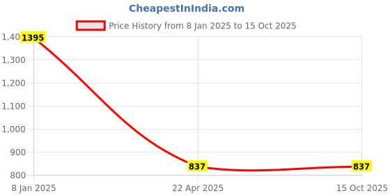 tatacliq.com ANCESTRY Green Printed Regular Fit High Rise Trousers ancestry Price History Graph from 8 Jan 2025 to 15 Oct 2025