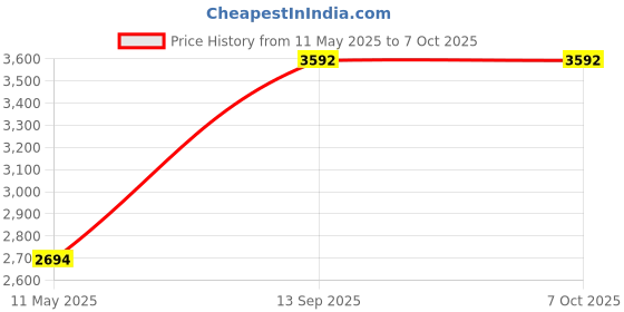 tatacliq.com Ancestry Green Viscose Linen Print 3/4Th Sleeve Overlay ancestry Price History Graph from 11 May 2025 to 7 Oct 2025