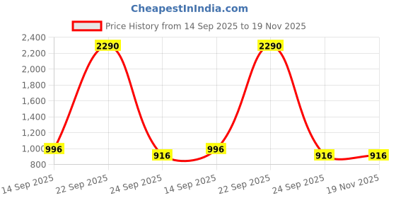 tatacliq.com Ancestry Green Viscose Solid Dupatta ancestry Price History Graph from 14 Sep 2025 to 19 Nov 2025