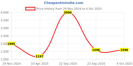 tatacliq.com ANCESTRY Light Green Printed A Line Kaftan Kurta ancestry Price History Graph from 29 Nov 2024 to 4 Oct 2025