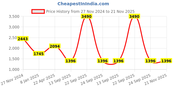 tatacliq.com ANCESTRY Maroon Embroidered Dupatta ancestry Price History Graph from 27 Nov 2024 to 20 Nov 2025