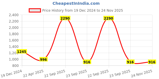 tatacliq.com Ancestry Maroon Embroidered Dupatta ancestry Price History Graph from 19 Dec 2024 to 24 Nov 2025