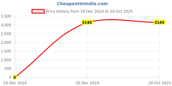 tatacliq.com Ancestry Maya Blue Floral Print Jacket ancestry Price History Graph from 19 Dec 2024 to 29 Oct 2025