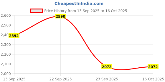 tatacliq.com Ancestry Multi Cotton Linen Print 3/4Th Sleeve Top ancestry Price History Graph from 13 Sep 2025 to 14 Oct 2025
