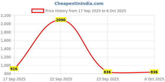 tatacliq.com Ancestry Multi Viscose Print Full Sleeves Top ancestry Price History Graph from 17 Sep 2025 to 5 Oct 2025