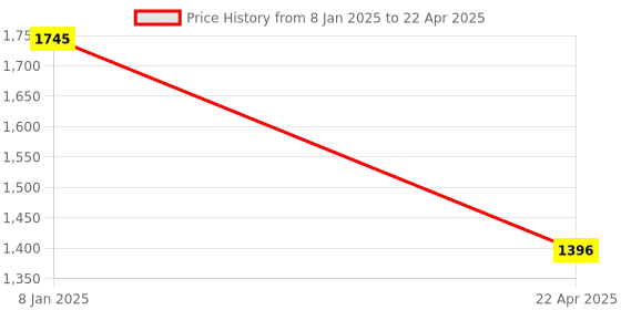 tatacliq.com Ancestry Multicolor Color-block Regular Fit High Rise Trousers ancestry Price History Graph from 8 Jan 2025 to 22 Apr 2025