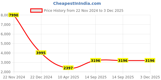 tatacliq.com ANCESTRY Multicolor Floral Print Jumpsuit ancestry Price History Graph from 22 Nov 2024 to 3 Dec 2025