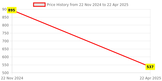 tatacliq.com ANCESTRY Multicolor Printed Dupatta ancestry Price History Graph from 22 Nov 2024 to 22 Apr 2025