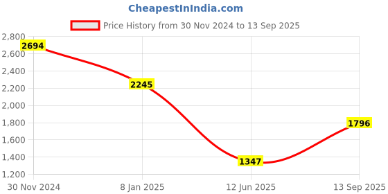 tatacliq.com ANCESTRY Multicolor Printed Midi Dress ancestry Price History Graph from 30 Nov 2024 to 13 Sep 2025