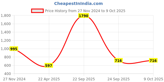 tatacliq.com ANCESTRY Multicolor Printed Stole ancestry Price History Graph from 27 Nov 2024 to 9 Oct 2025