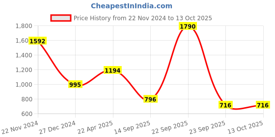 tatacliq.com Ancestry Navy Embroidered Dupatta ancestry Price History Graph from 22 Nov 2024 to 12 Oct 2025