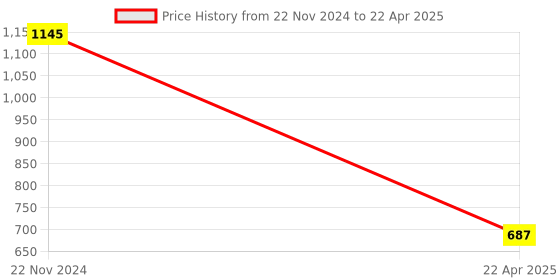 tatacliq.com ANCESTRY Navy Printed Dupatta ancestry Price History Graph from 22 Nov 2024 to 22 Apr 2025