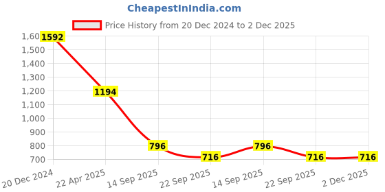 tatacliq.com ANCESTRY Navy Regular Fit High Rise Pants ancestry Price History Graph from 20 Dec 2024 to 2 Dec 2025