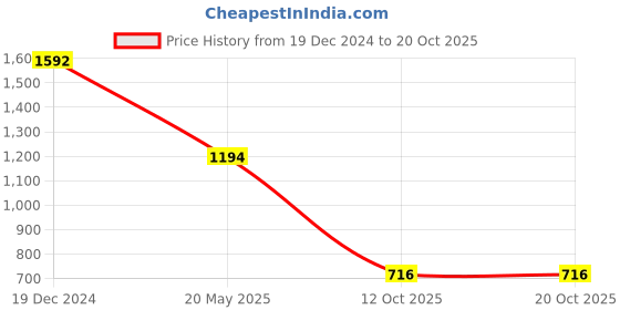 tatacliq.com ANCESTRY Navy Regular Fit High Rise Pants ancestry Price History Graph from 19 Dec 2024 to 19 Oct 2025