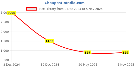 tatacliq.com ANCESTRY Off White Regular Fit High Rise Cigarette Pants ancestry Price History Graph from 8 Dec 2024 to 1 Nov 2025