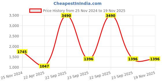 tatacliq.com ANCESTRY Olive Dupatta ancestry Price History Graph from 25 Nov 2024 to 19 Nov 2025